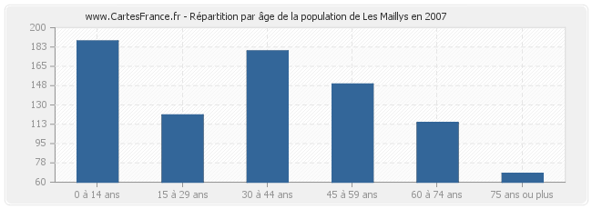 Répartition par âge de la population de Les Maillys en 2007